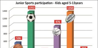 More than 4500 kids are playing winter sport this year, with the vast majority of them kicking off this Saturday.