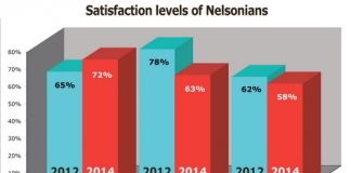Some of the biggest changes from a residents survey done for Nelson City Council. Photo: Nelson Weekly.
